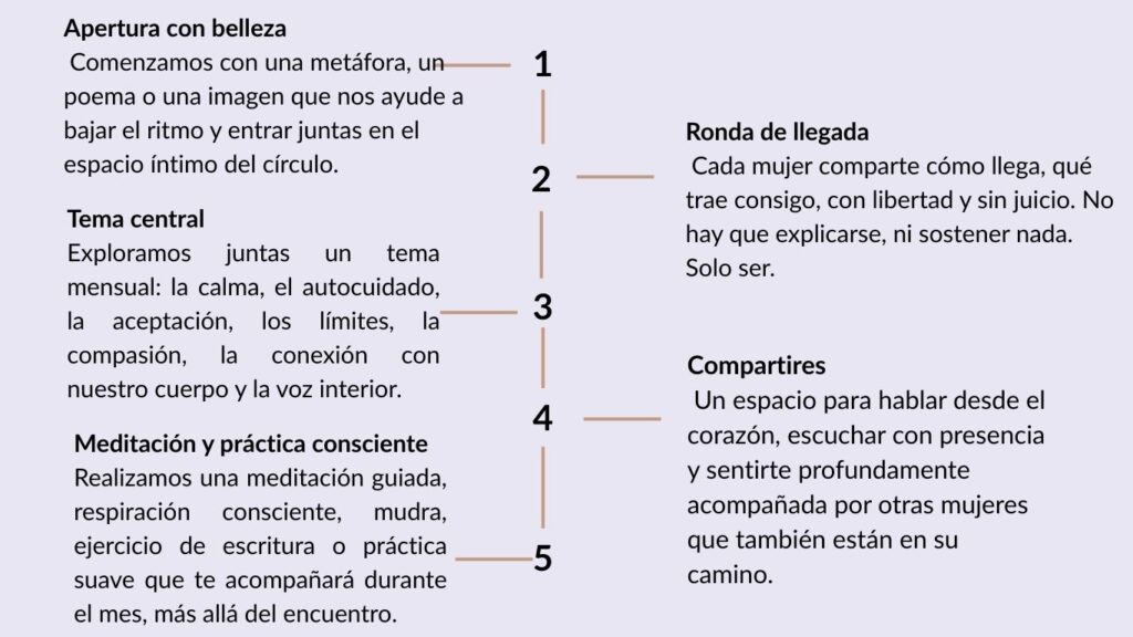 Estructura del Círculo de Mujeres Gaiara: apertura con belleza, ronda de llegada, tema central, meditación y compartires.